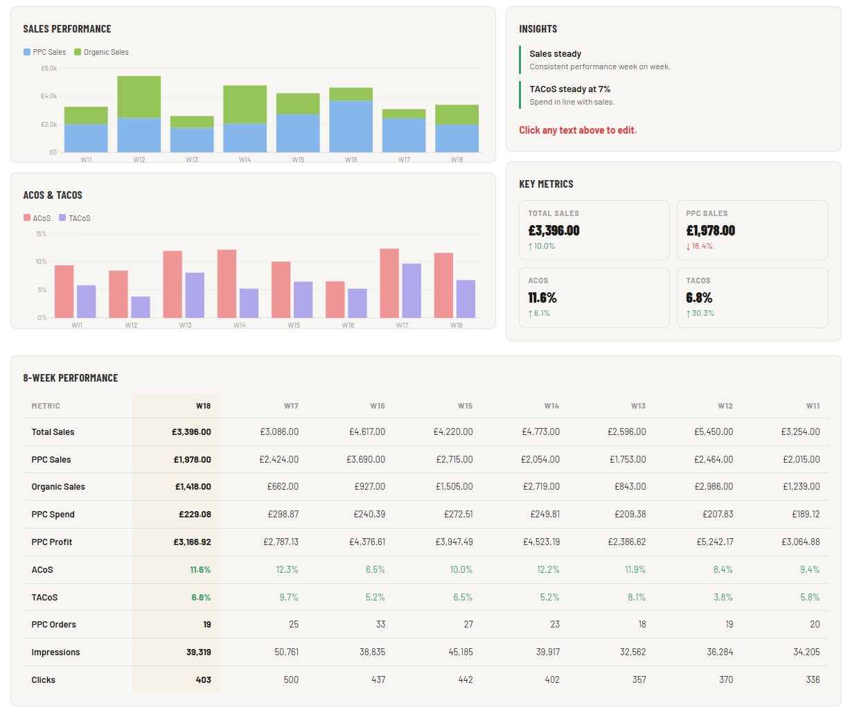 BoostAMZ marketplace-level weekly reporting overview showing sales, ACoS and 8-week performance table
