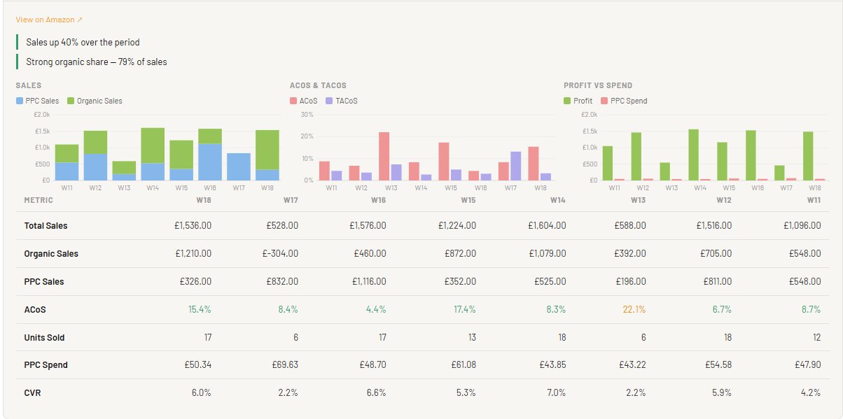 BoostAMZ per-ASIN weekly performance detail with sales, ACoS, profit charts and weekly metrics